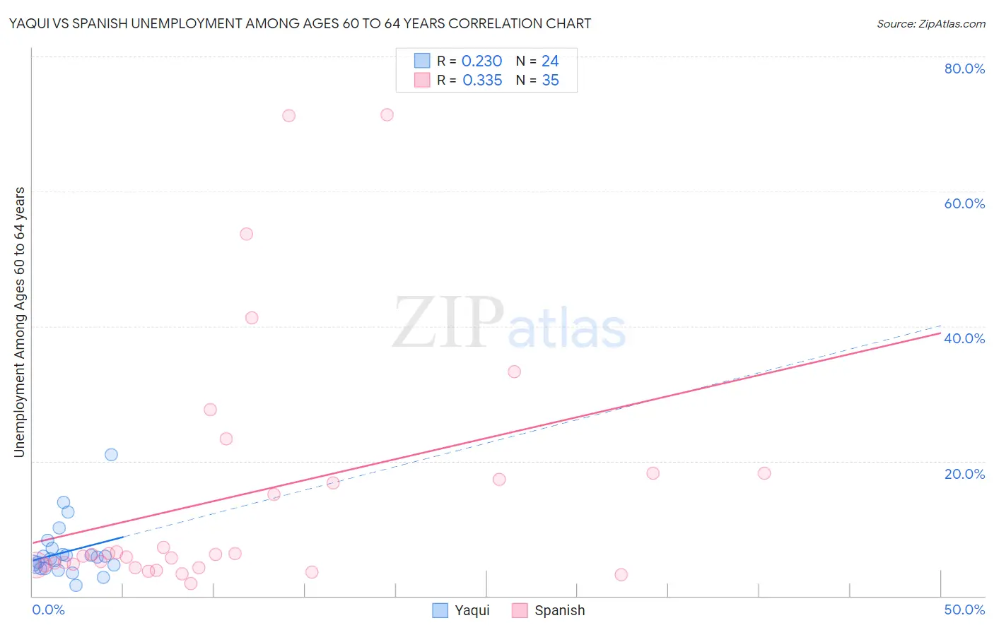 Yaqui vs Spanish Unemployment Among Ages 60 to 64 years