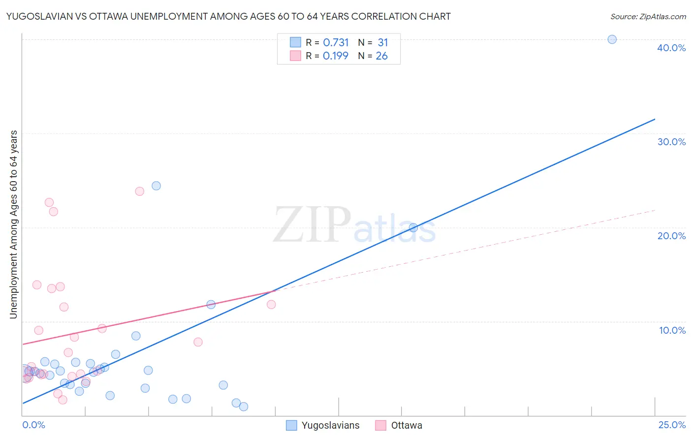 Yugoslavian vs Ottawa Unemployment Among Ages 60 to 64 years