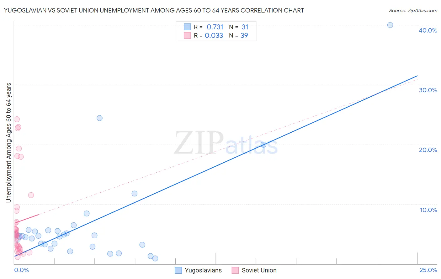 Yugoslavian vs Soviet Union Unemployment Among Ages 60 to 64 years