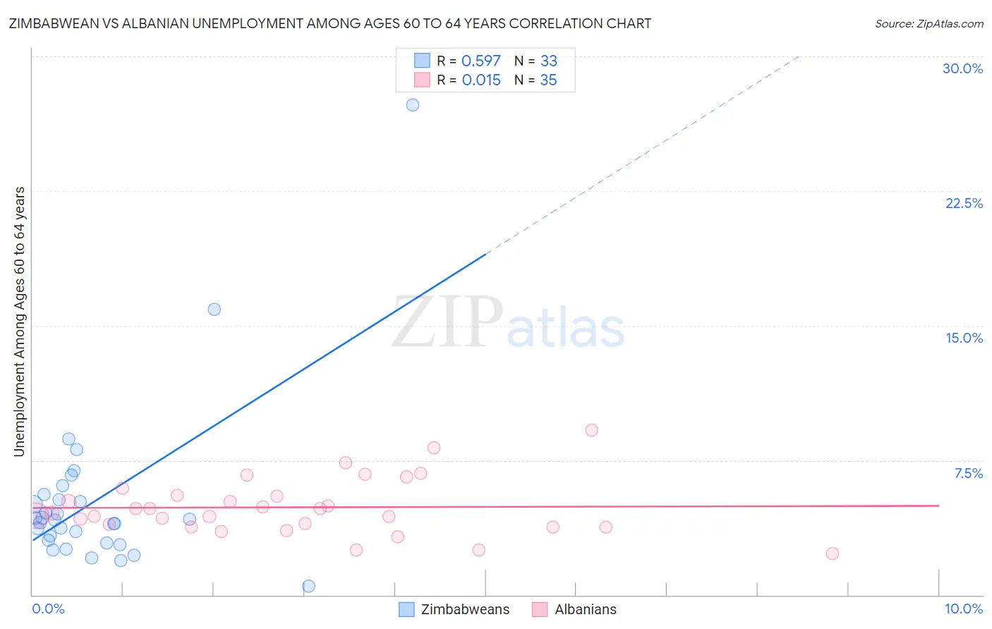 Zimbabwean vs Albanian Unemployment Among Ages 60 to 64 years