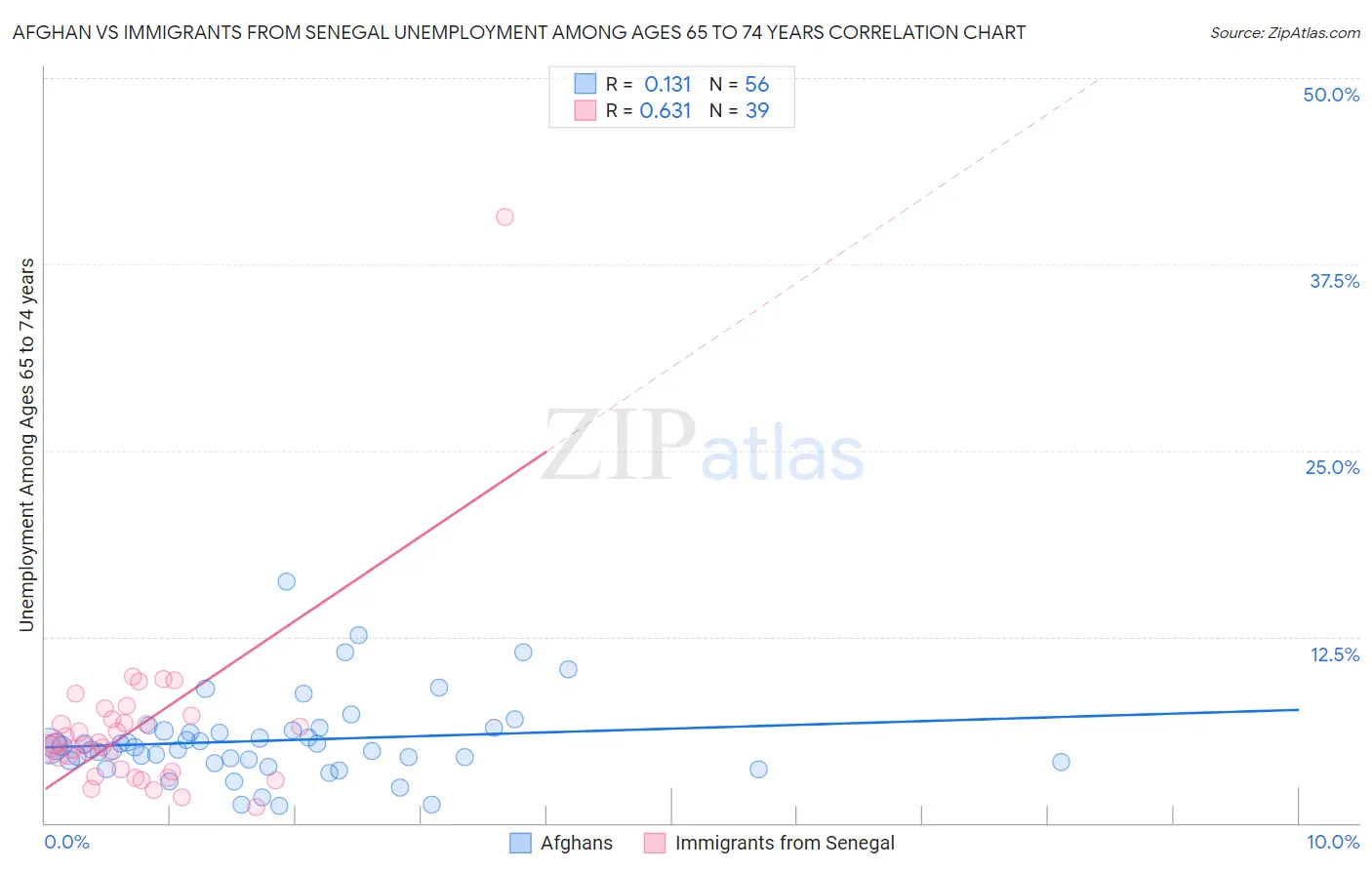 Afghan vs Immigrants from Senegal Unemployment Among Ages 65 to 74 years