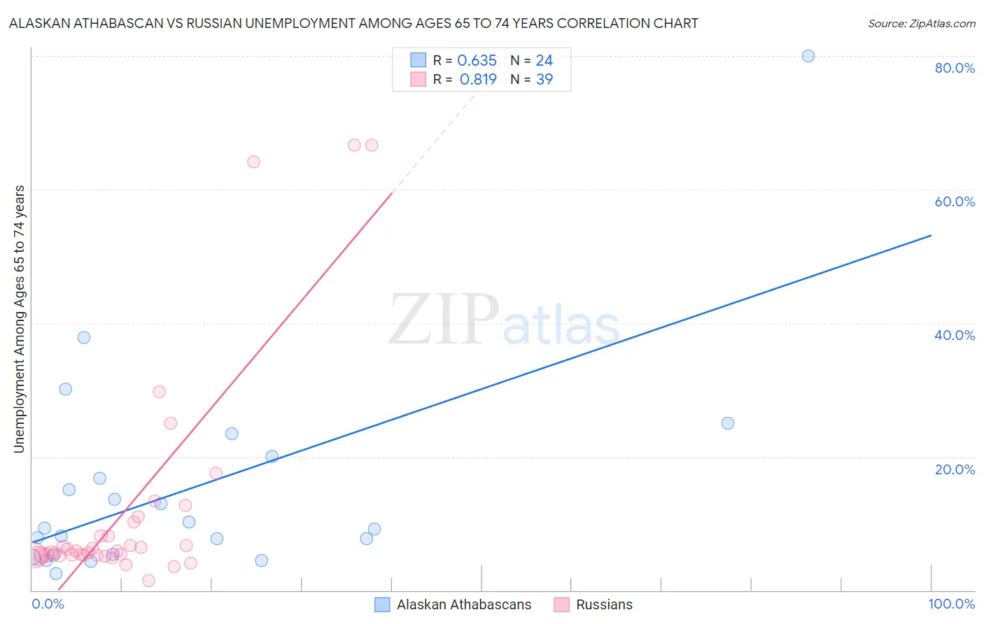 Alaskan Athabascan vs Russian Unemployment Among Ages 65 to 74 years