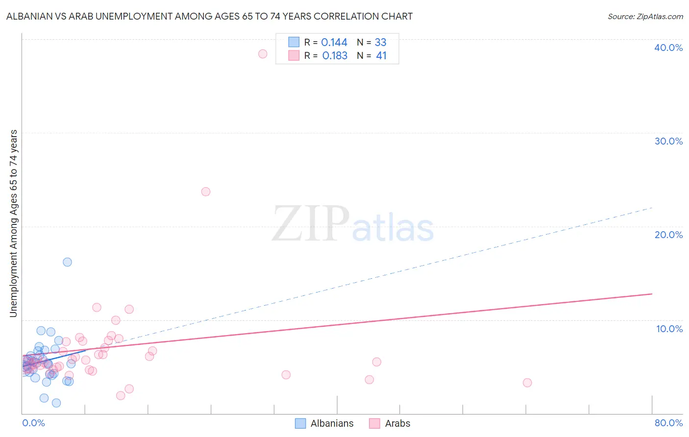 Albanian vs Arab Unemployment Among Ages 65 to 74 years