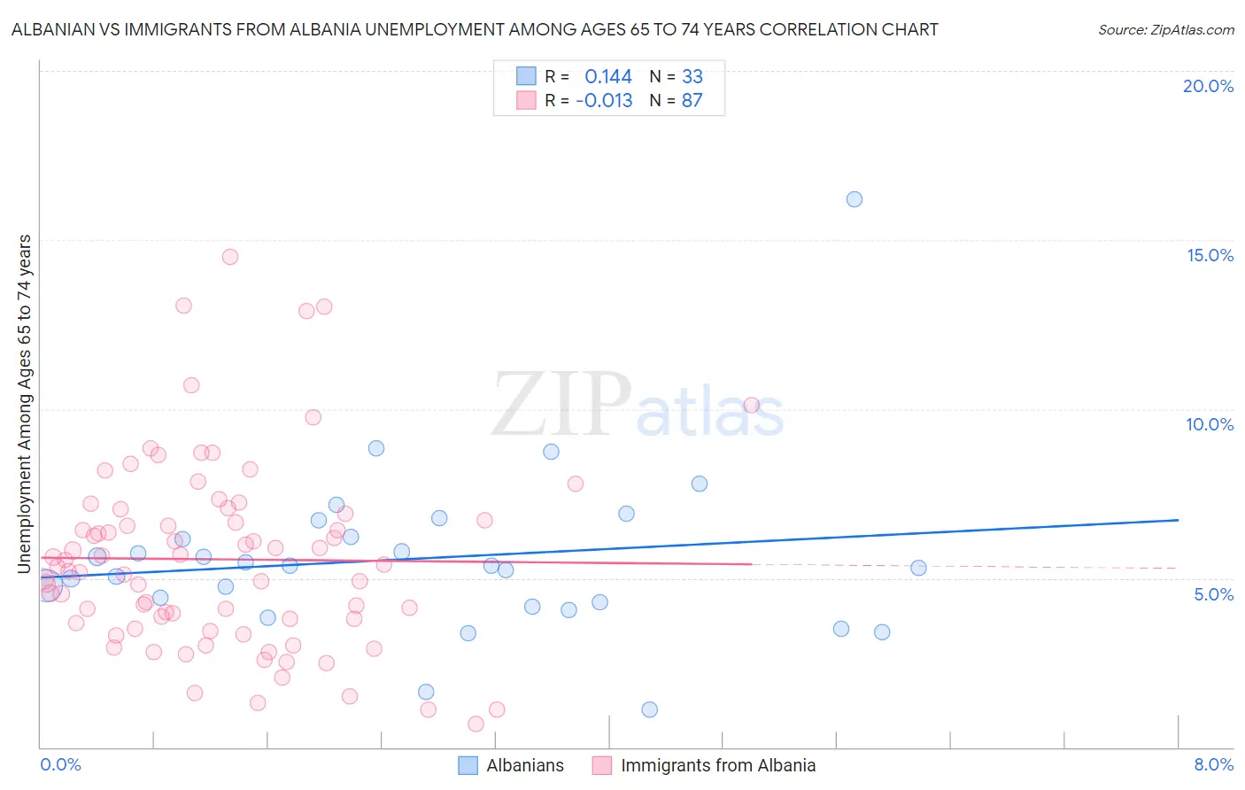 Albanian vs Immigrants from Albania Unemployment Among Ages 65 to 74 years