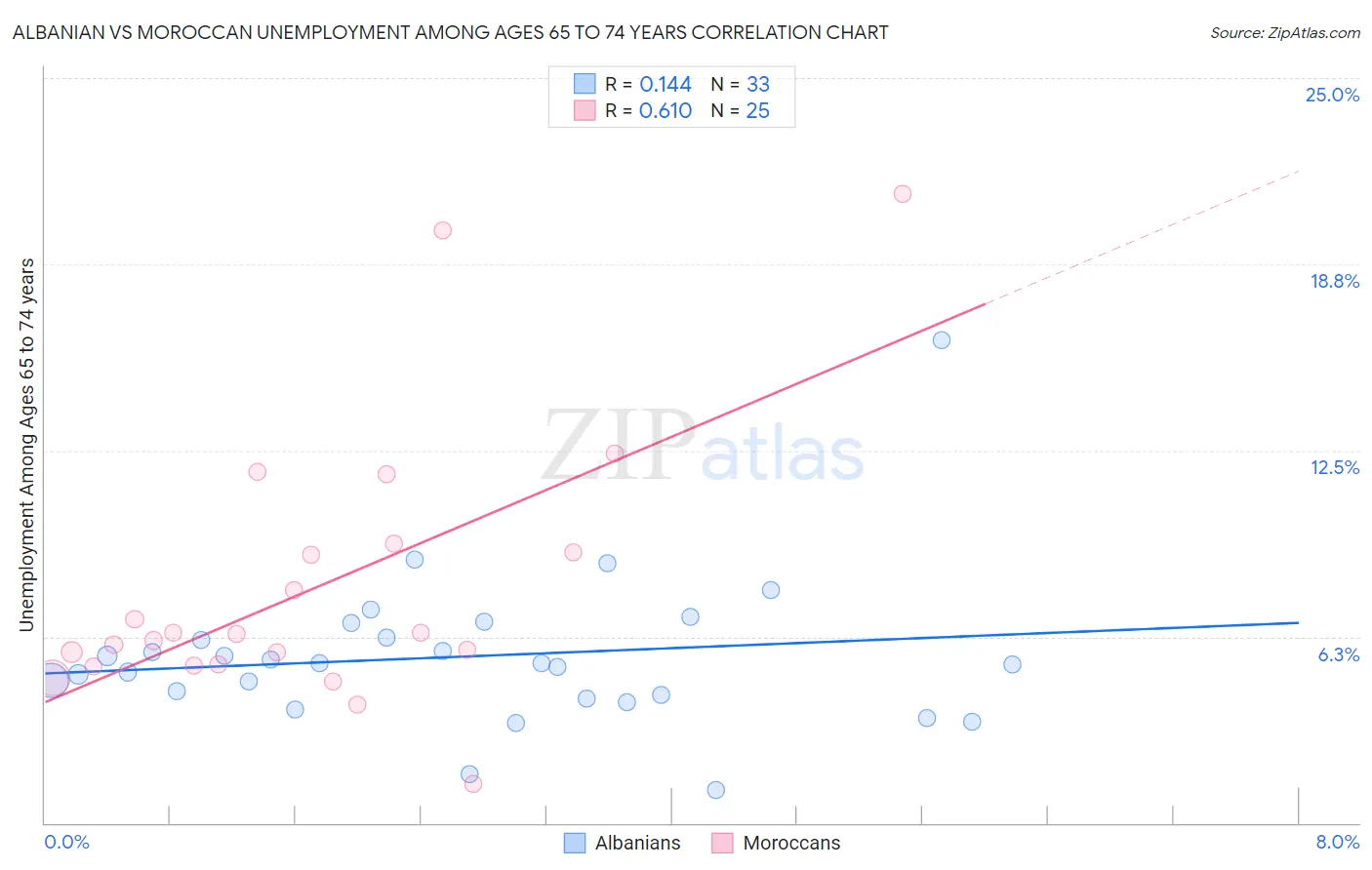 Albanian vs Moroccan Unemployment Among Ages 65 to 74 years