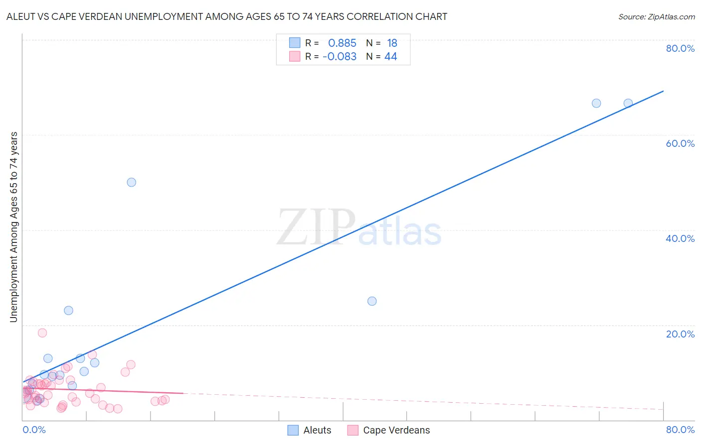 Aleut vs Cape Verdean Unemployment Among Ages 65 to 74 years