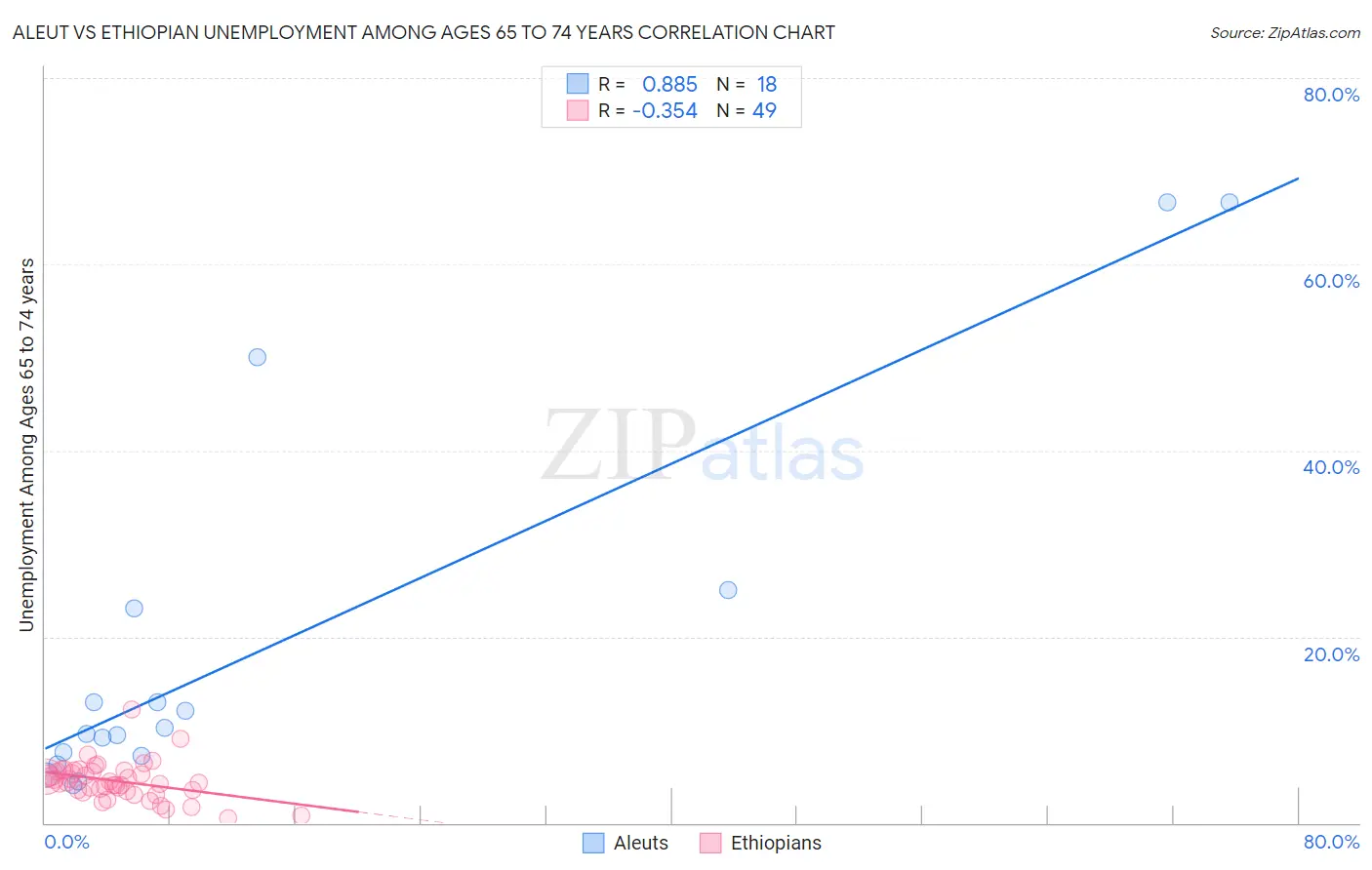 Aleut vs Ethiopian Unemployment Among Ages 65 to 74 years