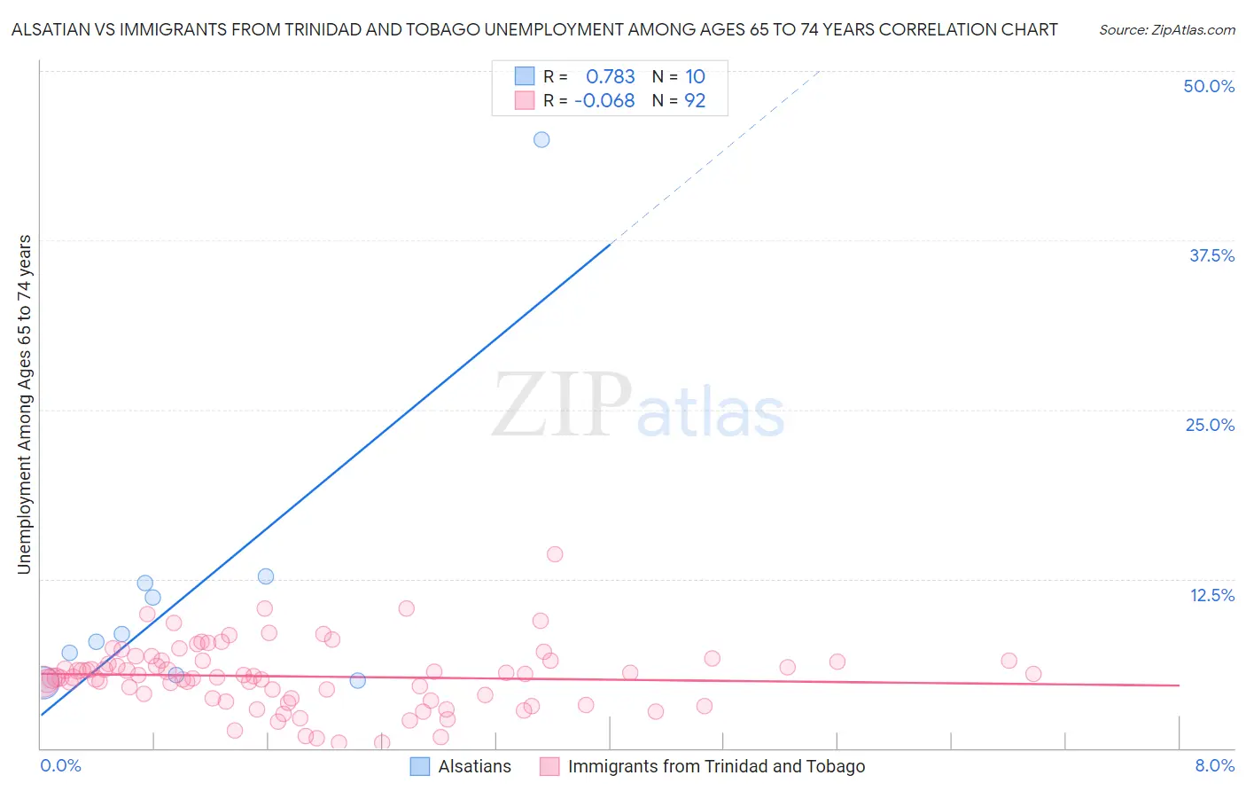 Alsatian vs Immigrants from Trinidad and Tobago Unemployment Among Ages 65 to 74 years