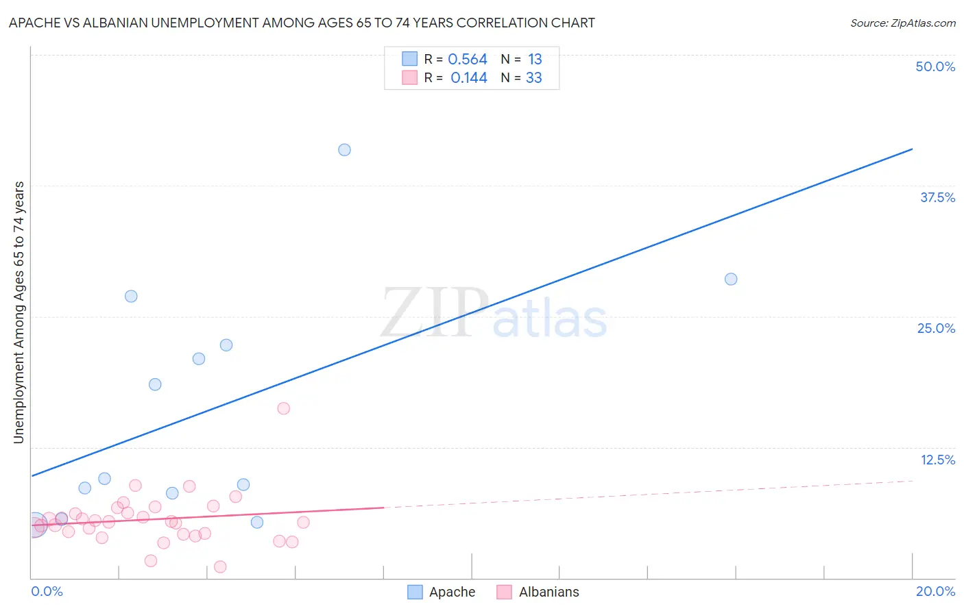 Apache vs Albanian Unemployment Among Ages 65 to 74 years