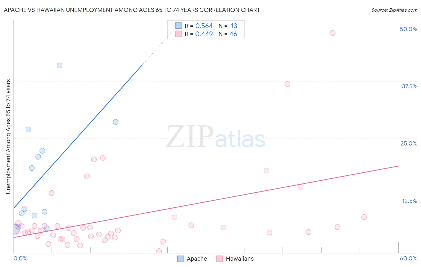 Apache vs Hawaiian Unemployment Among Ages 65 to 74 years