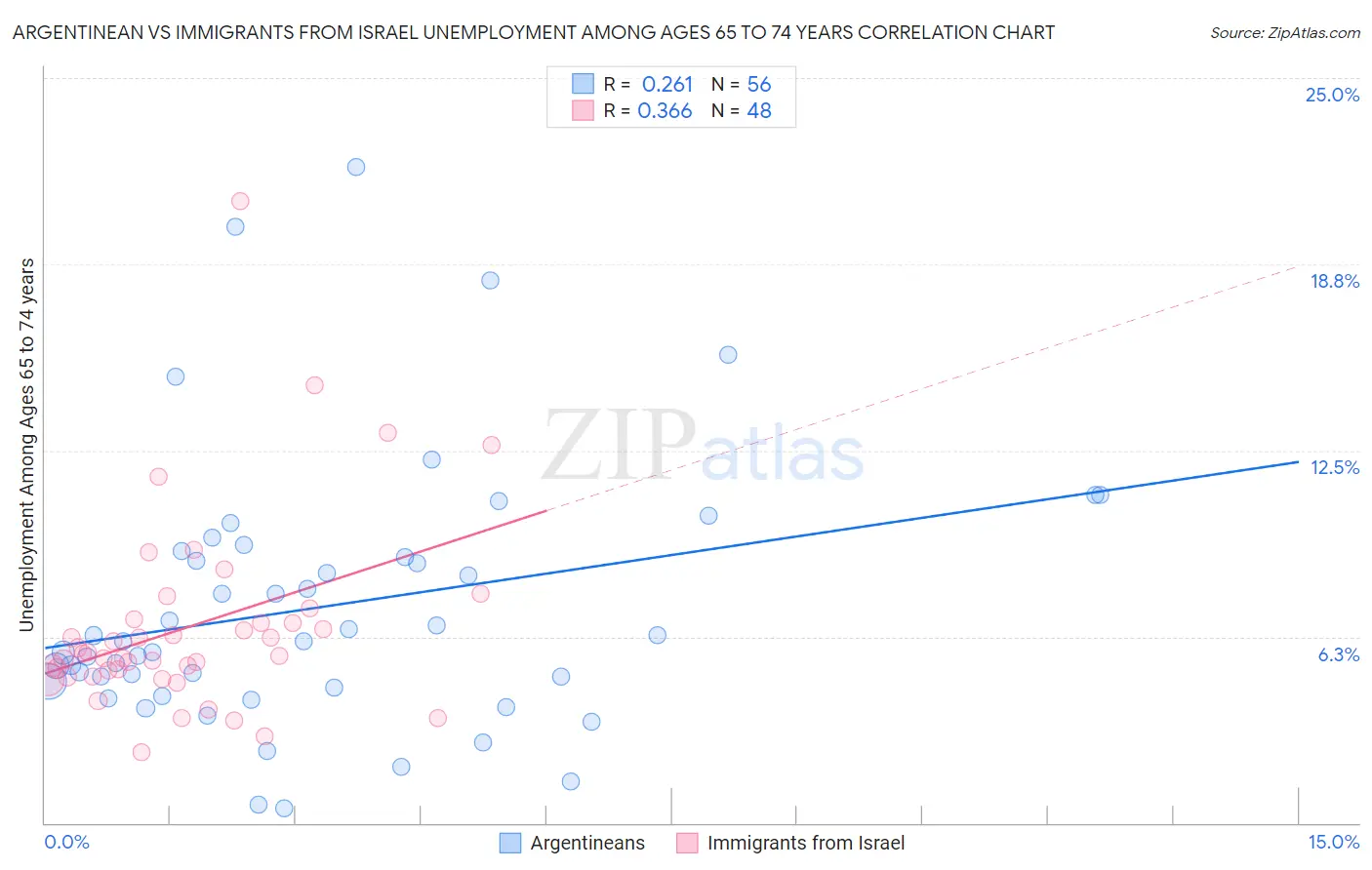 Argentinean vs Immigrants from Israel Unemployment Among Ages 65 to 74 years