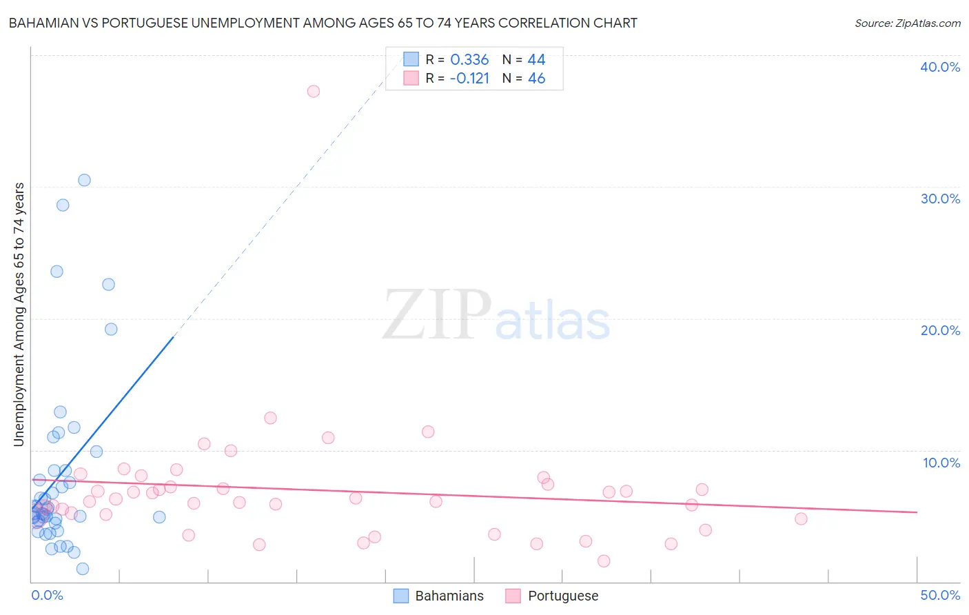 Bahamian vs Portuguese Unemployment Among Ages 65 to 74 years