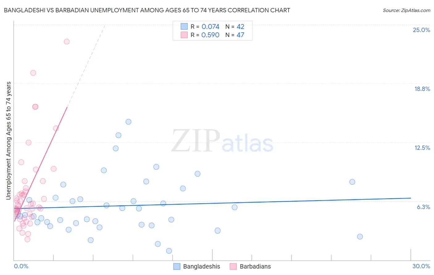 Bangladeshi vs Barbadian Unemployment Among Ages 65 to 74 years