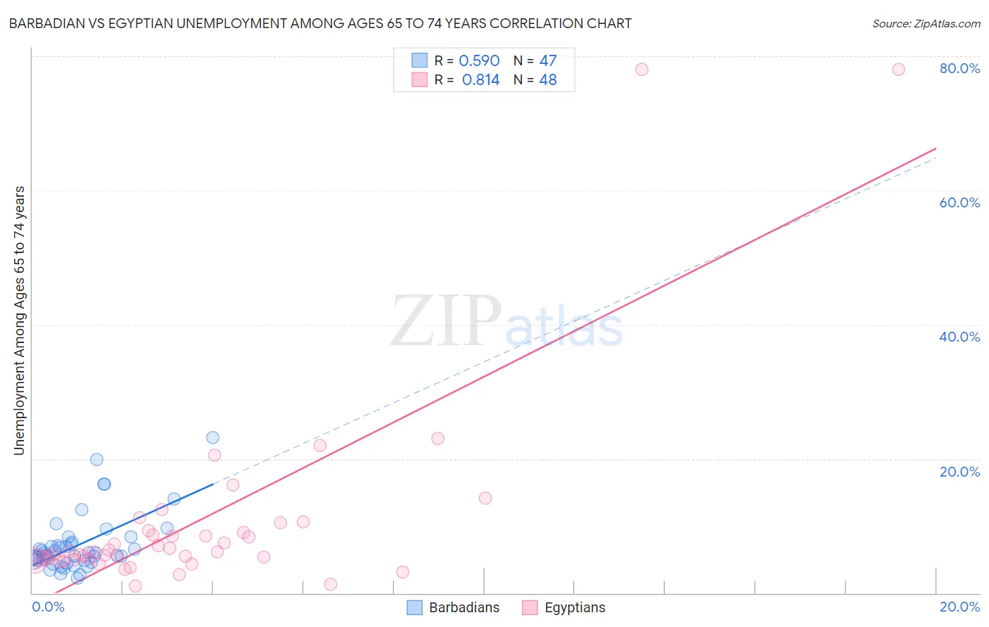 Barbadian vs Egyptian Unemployment Among Ages 65 to 74 years