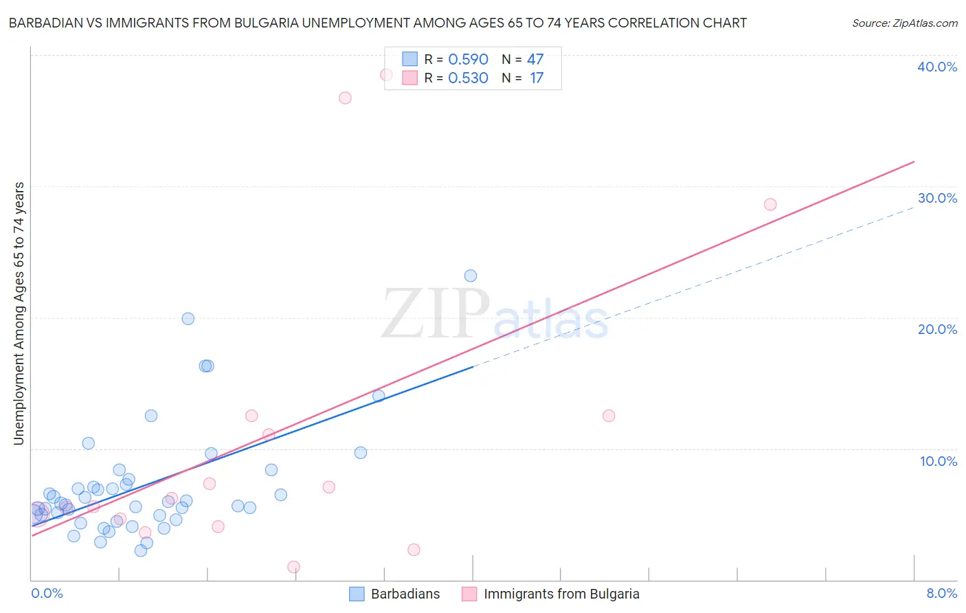 Barbadian vs Immigrants from Bulgaria Unemployment Among Ages 65 to 74 years