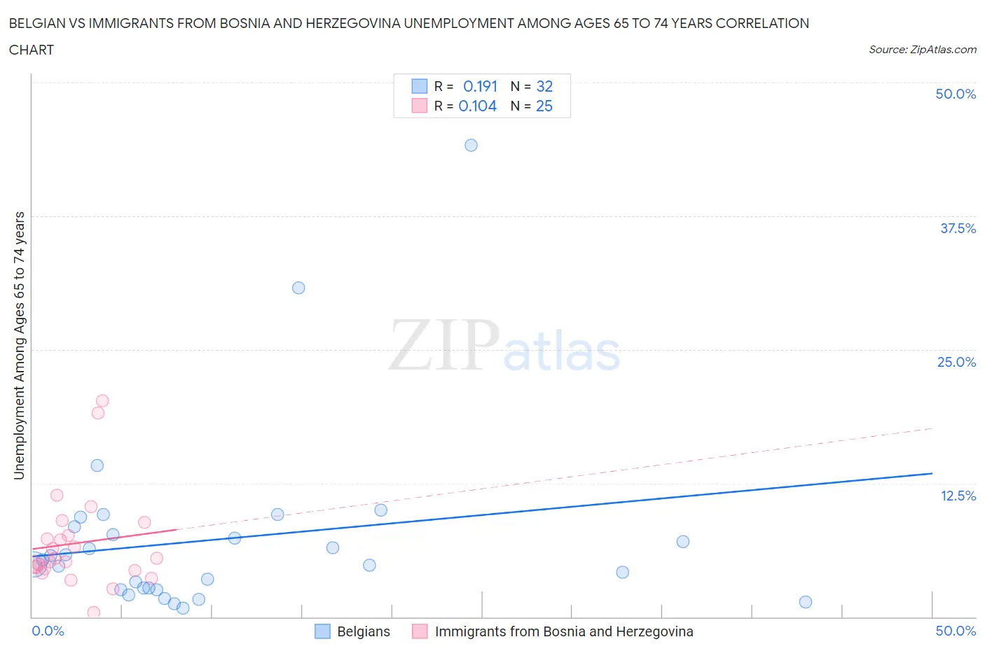 Belgian vs Immigrants from Bosnia and Herzegovina Unemployment Among Ages 65 to 74 years