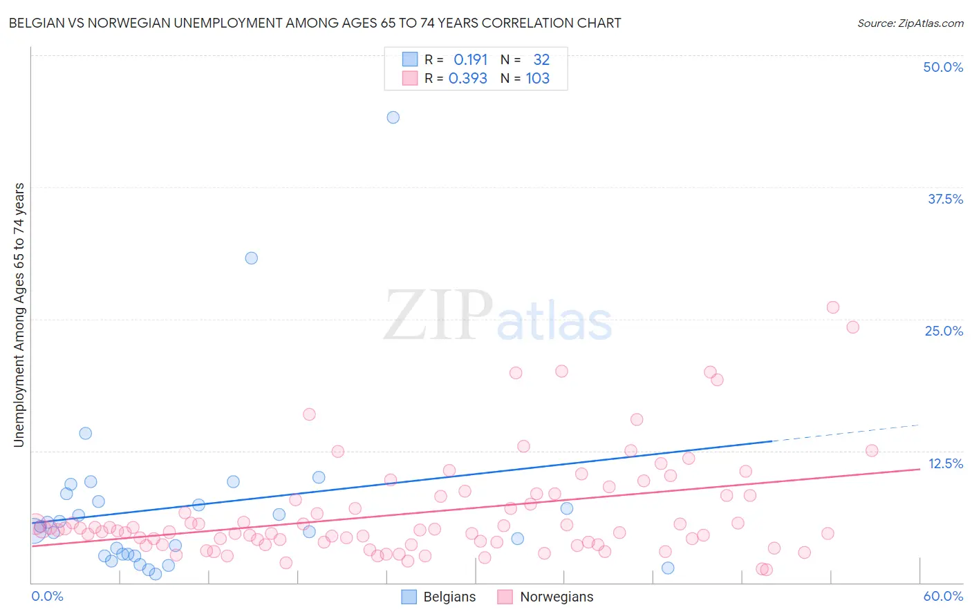 Belgian vs Norwegian Unemployment Among Ages 65 to 74 years