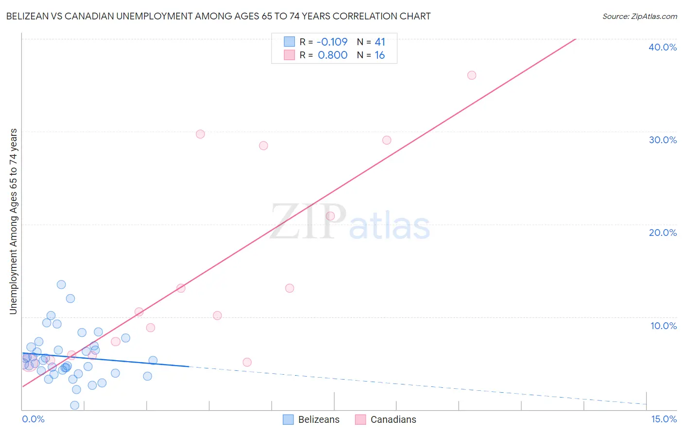 Belizean vs Canadian Unemployment Among Ages 65 to 74 years