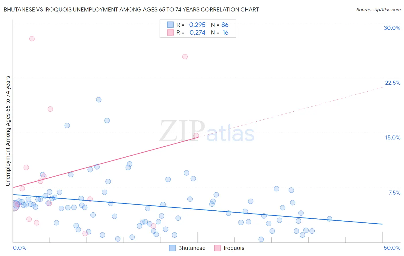 Bhutanese vs Iroquois Unemployment Among Ages 65 to 74 years