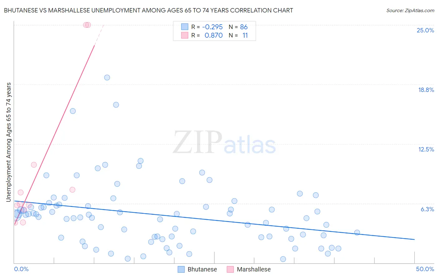 Bhutanese vs Marshallese Unemployment Among Ages 65 to 74 years