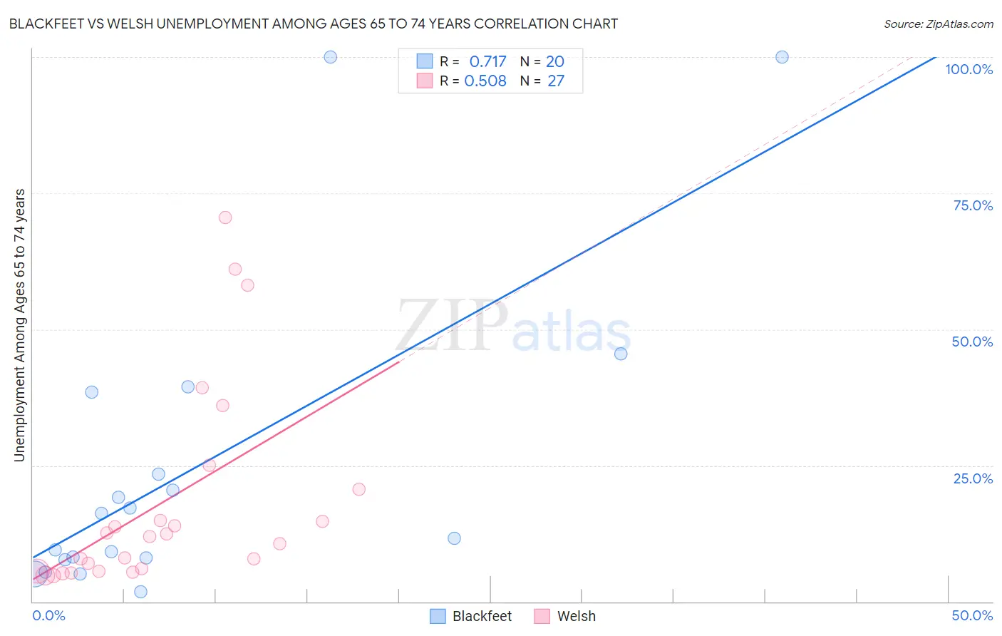 Blackfeet vs Welsh Unemployment Among Ages 65 to 74 years