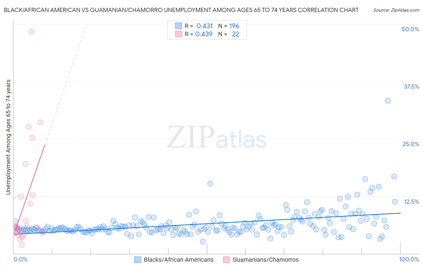 Black/African American vs Guamanian/Chamorro Unemployment Among Ages 65 to 74 years