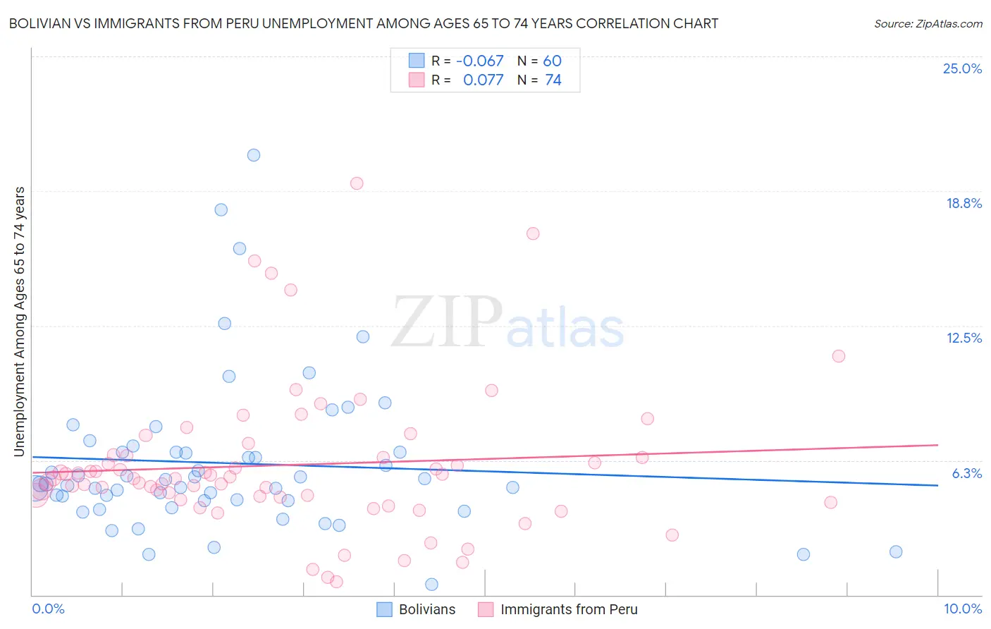 Bolivian vs Immigrants from Peru Unemployment Among Ages 65 to 74 years