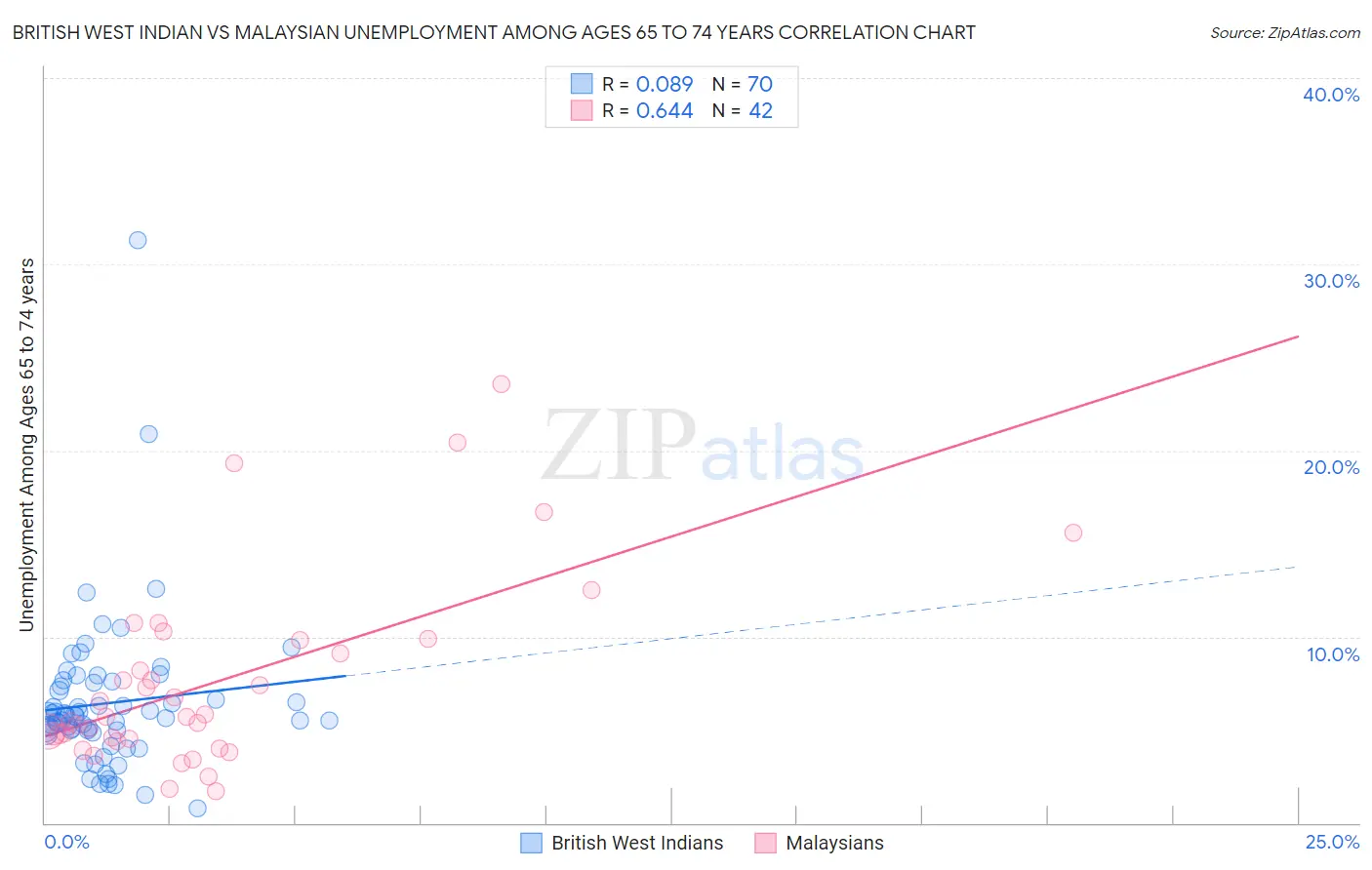 British West Indian vs Malaysian Unemployment Among Ages 65 to 74 years