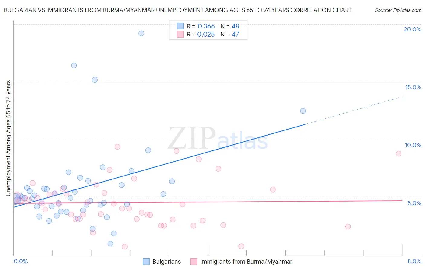 Bulgarian vs Immigrants from Burma/Myanmar Unemployment Among Ages 65 to 74 years