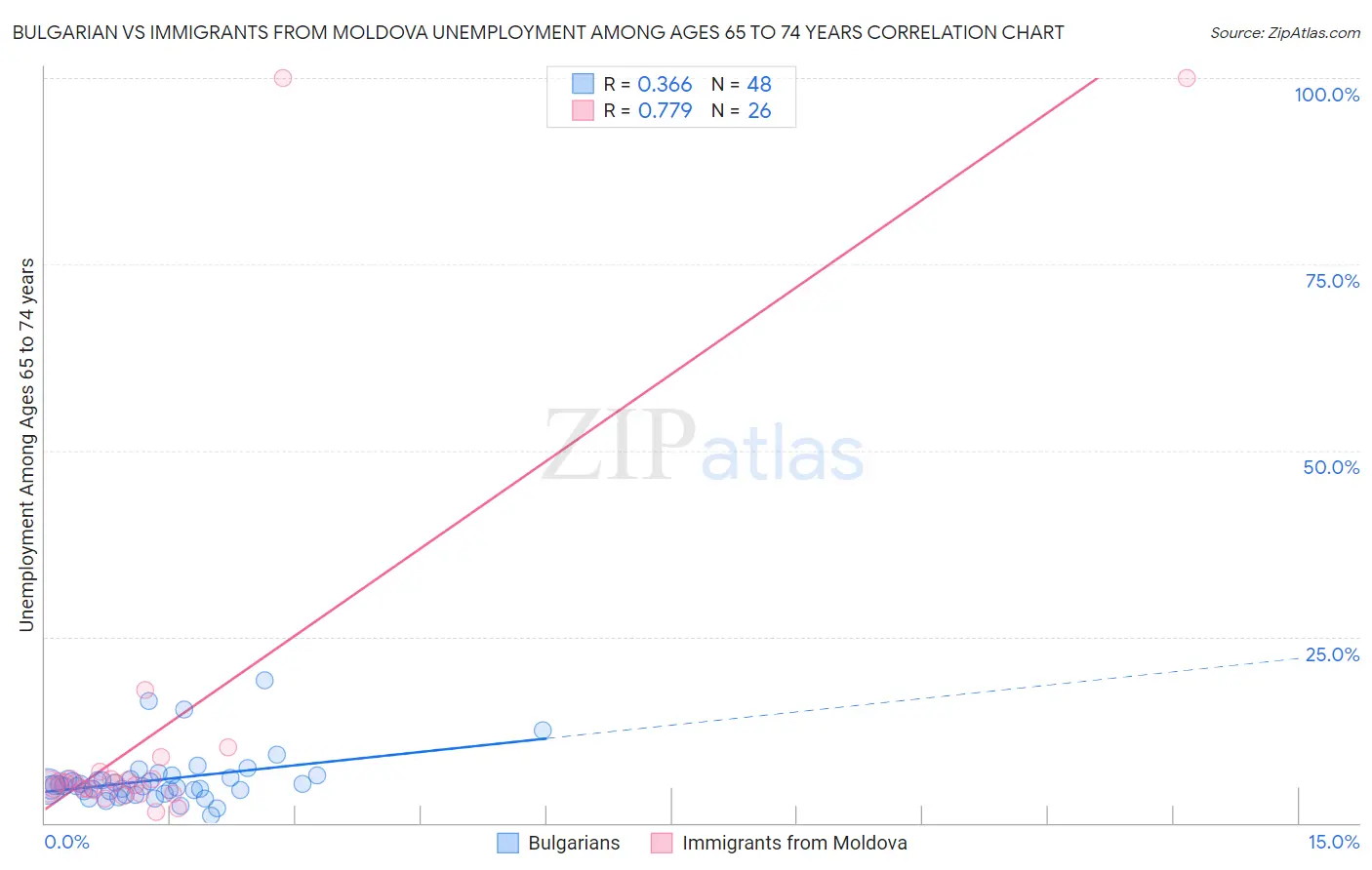 Bulgarian vs Immigrants from Moldova Unemployment Among Ages 65 to 74 years