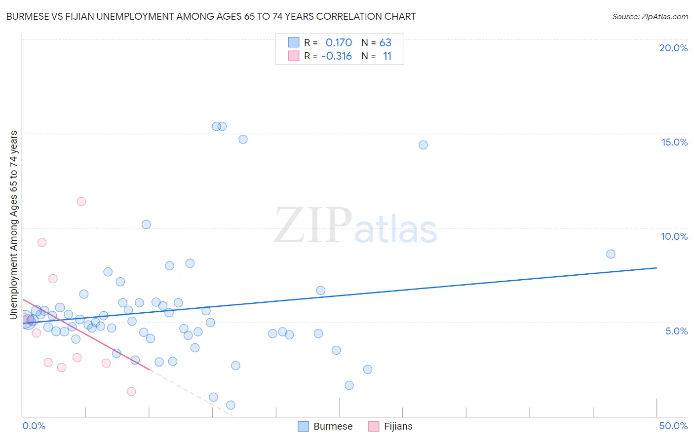 Burmese vs Fijian Unemployment Among Ages 65 to 74 years