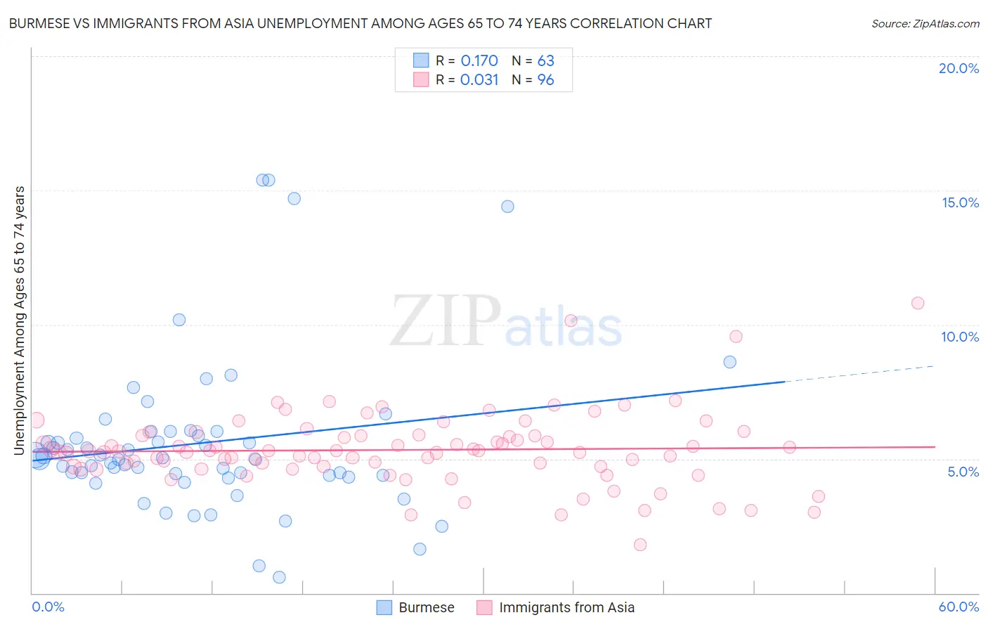 Burmese vs Immigrants from Asia Unemployment Among Ages 65 to 74 years