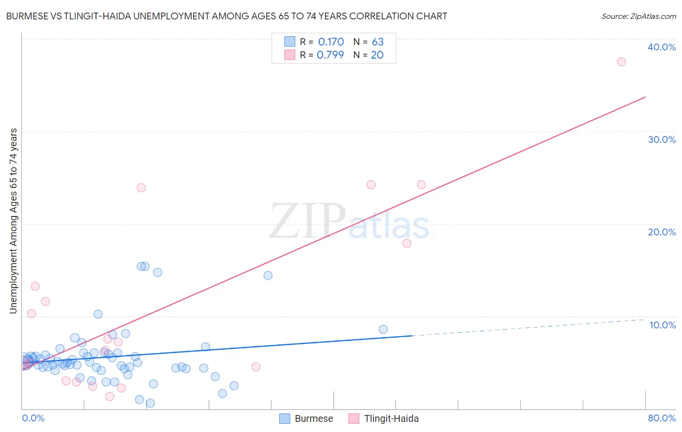 Burmese vs Tlingit-Haida Unemployment Among Ages 65 to 74 years