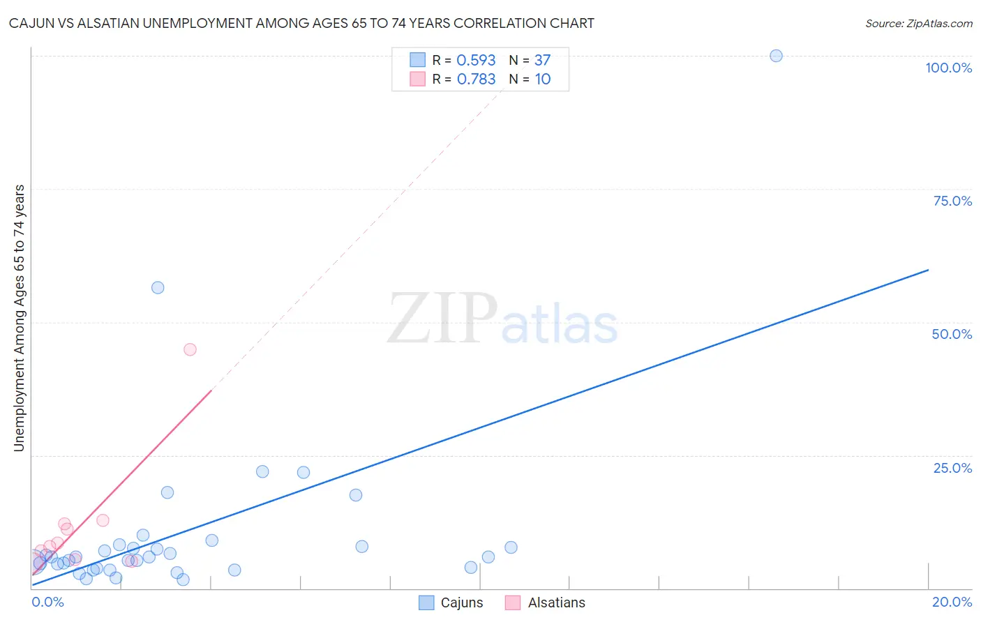 Cajun vs Alsatian Unemployment Among Ages 65 to 74 years