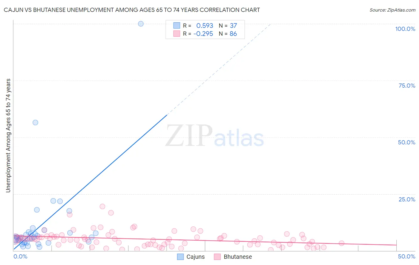 Cajun vs Bhutanese Unemployment Among Ages 65 to 74 years