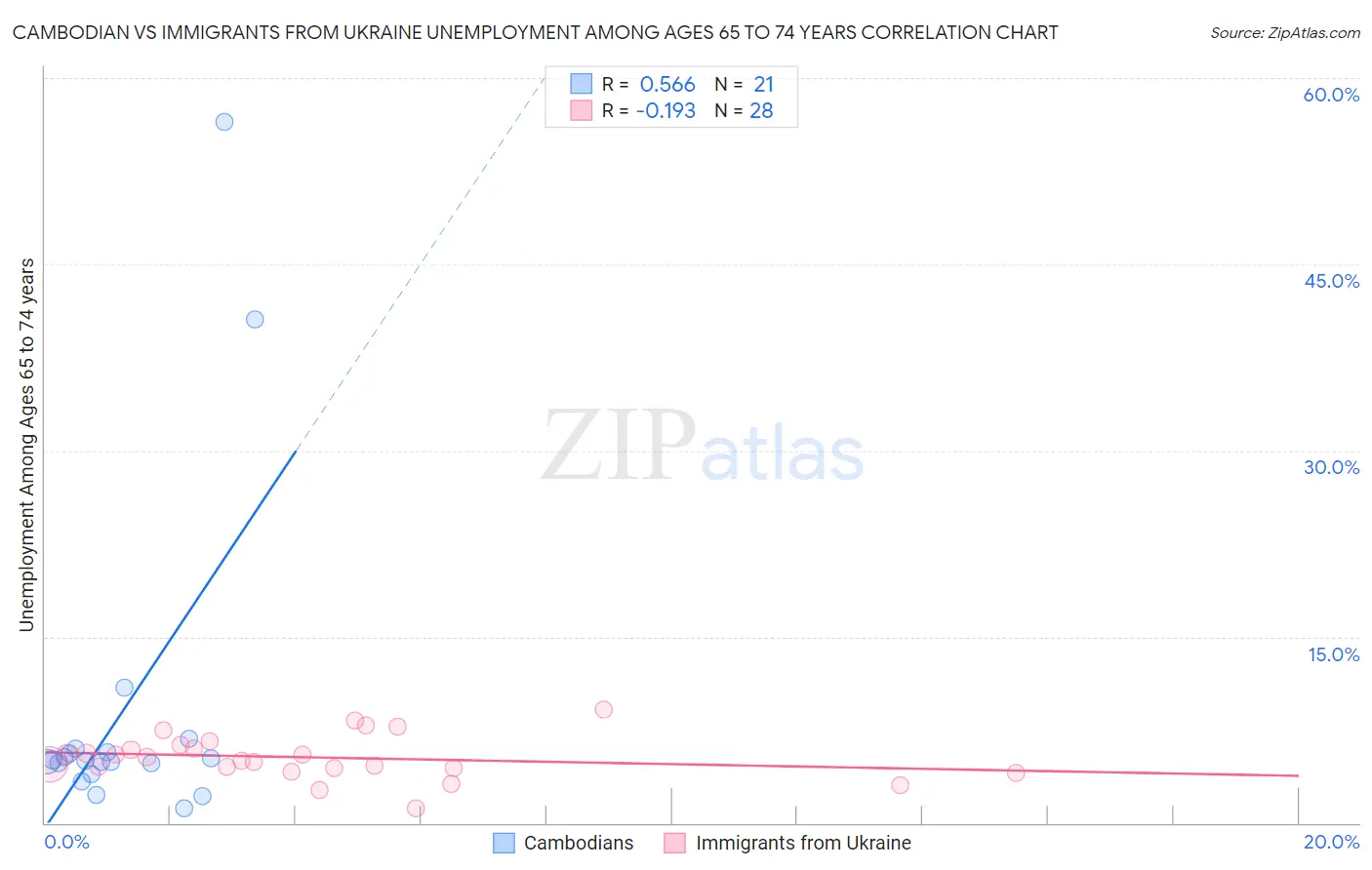 Cambodian vs Immigrants from Ukraine Unemployment Among Ages 65 to 74 years