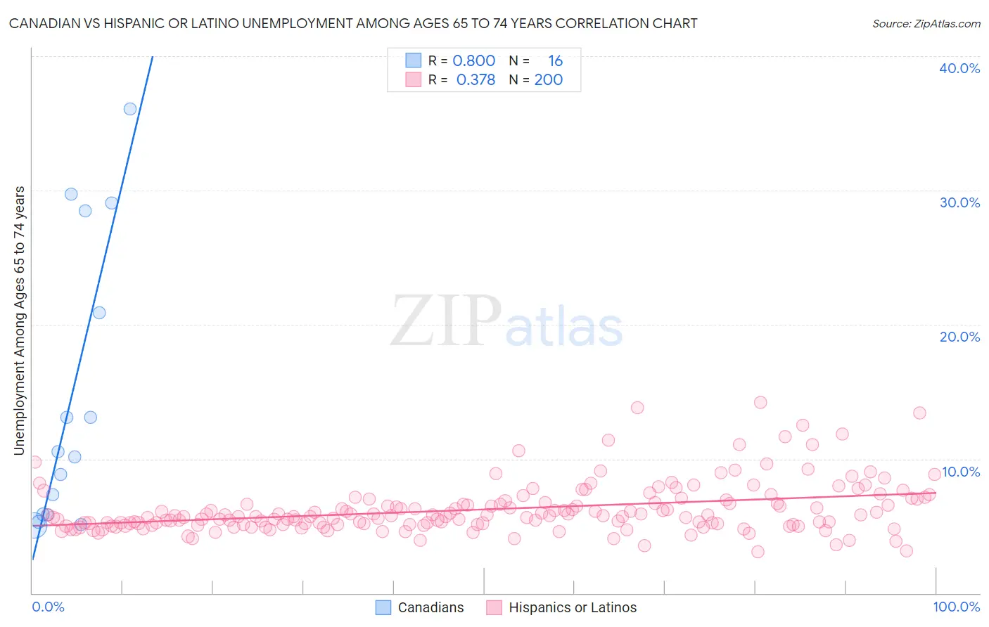 Canadian vs Hispanic or Latino Unemployment Among Ages 65 to 74 years