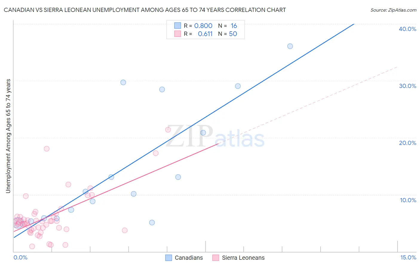 Canadian vs Sierra Leonean Unemployment Among Ages 65 to 74 years