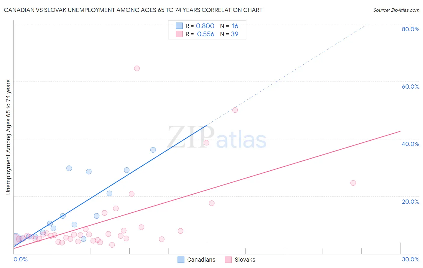 Canadian vs Slovak Unemployment Among Ages 65 to 74 years