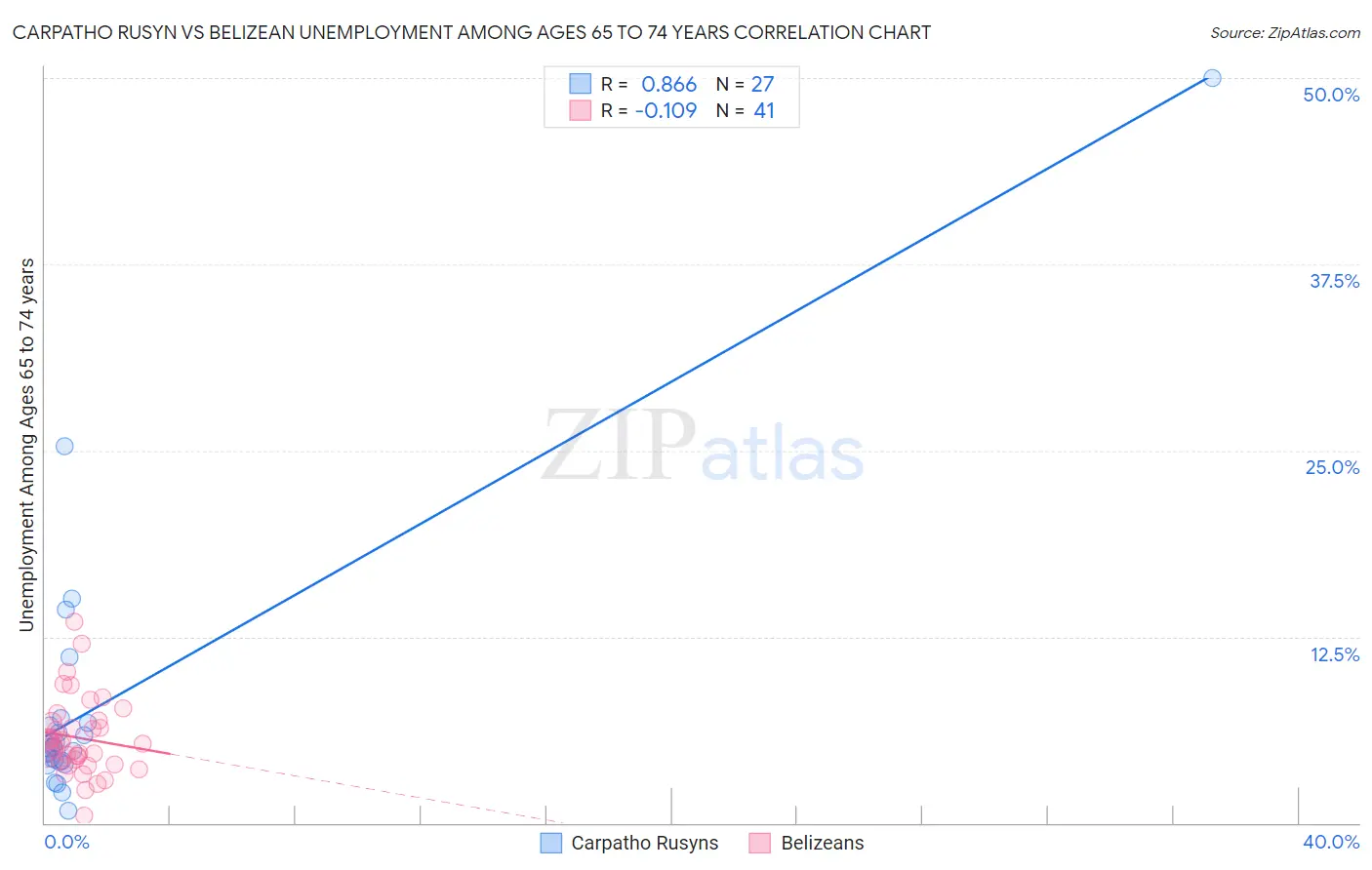 Carpatho Rusyn vs Belizean Unemployment Among Ages 65 to 74 years