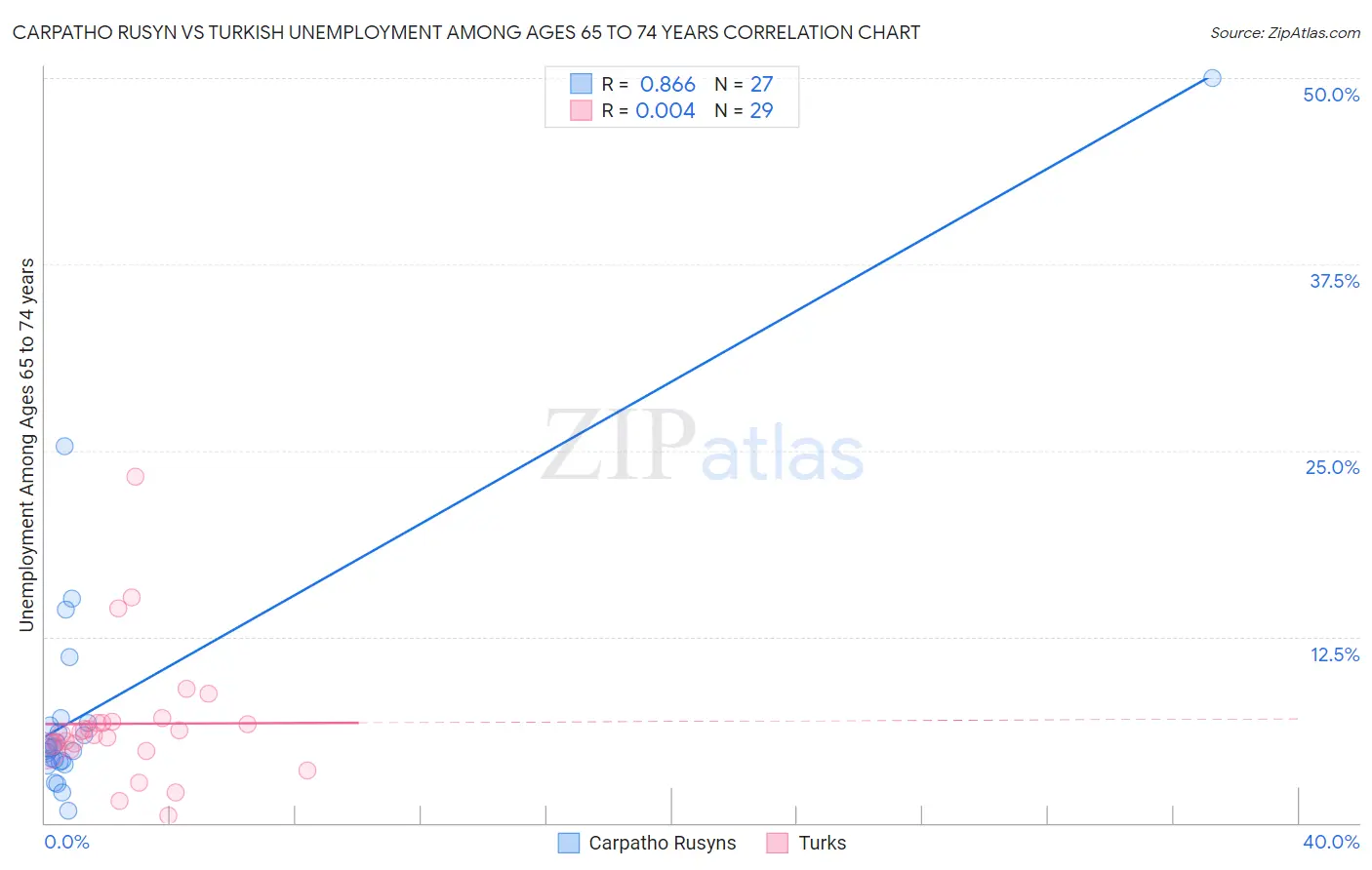 Carpatho Rusyn vs Turkish Unemployment Among Ages 65 to 74 years