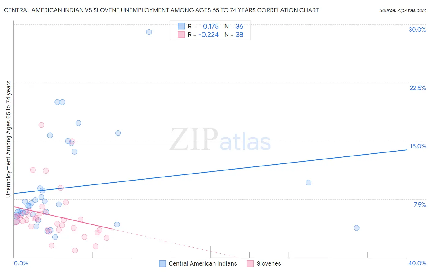 Central American Indian vs Slovene Unemployment Among Ages 65 to 74 years