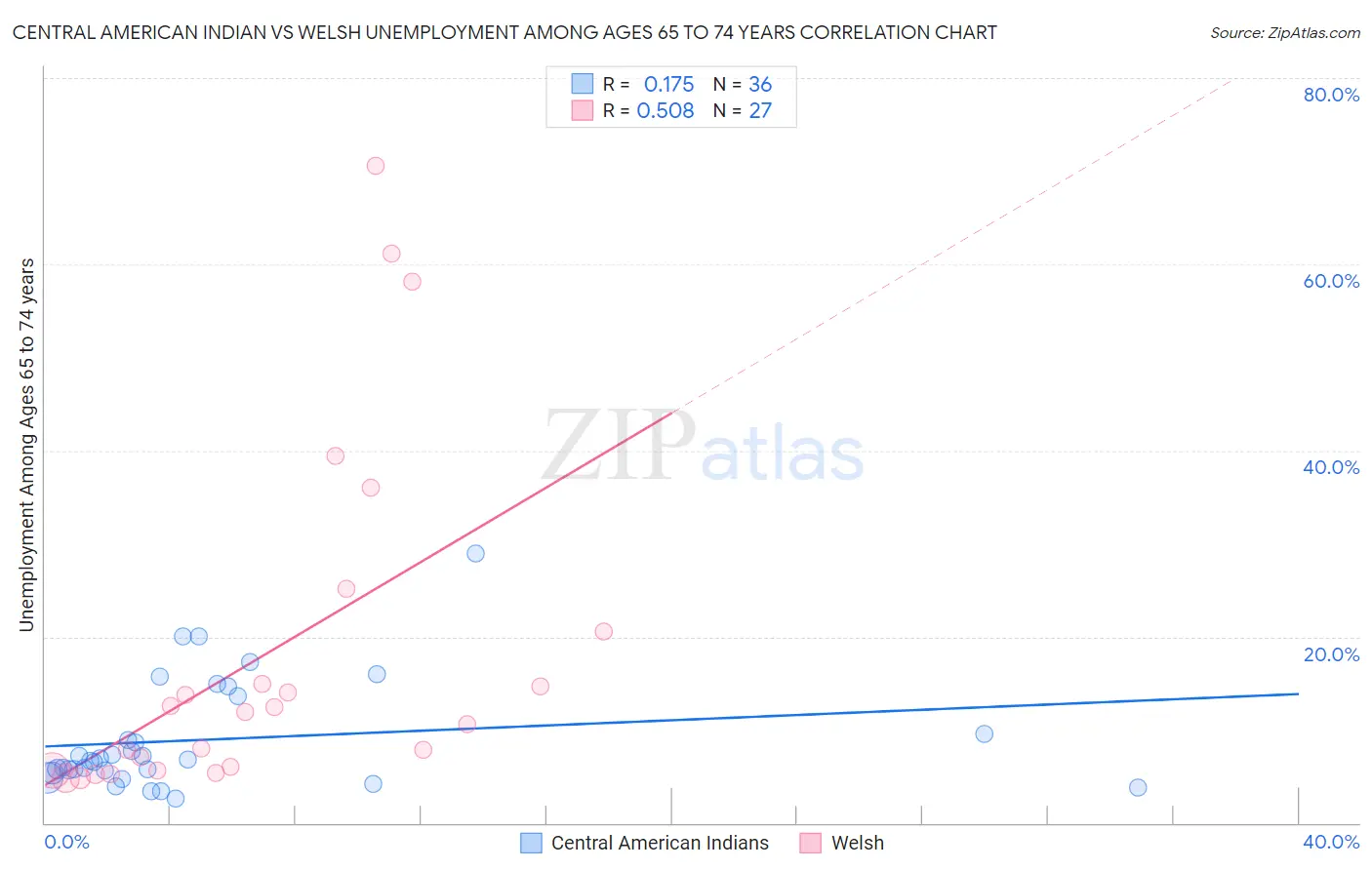 Central American Indian vs Welsh Unemployment Among Ages 65 to 74 years