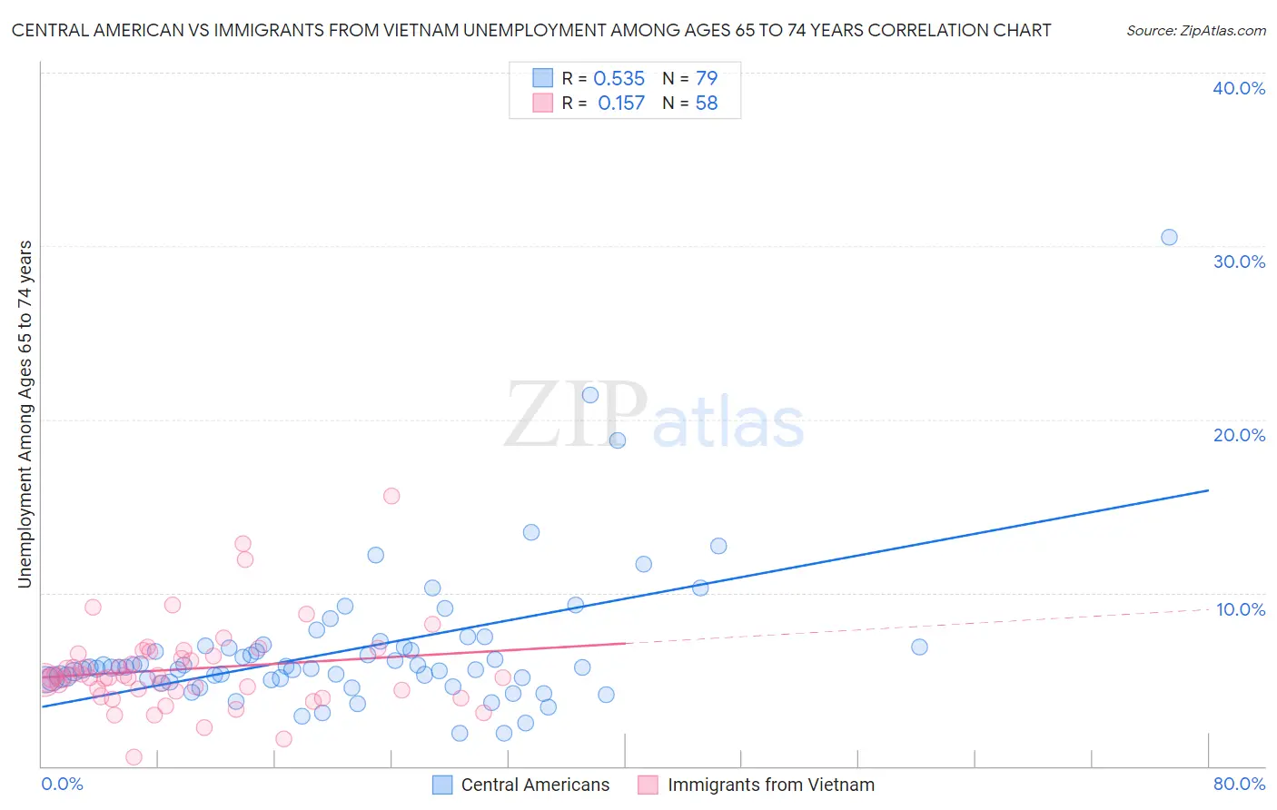 Central American vs Immigrants from Vietnam Unemployment Among Ages 65 to 74 years