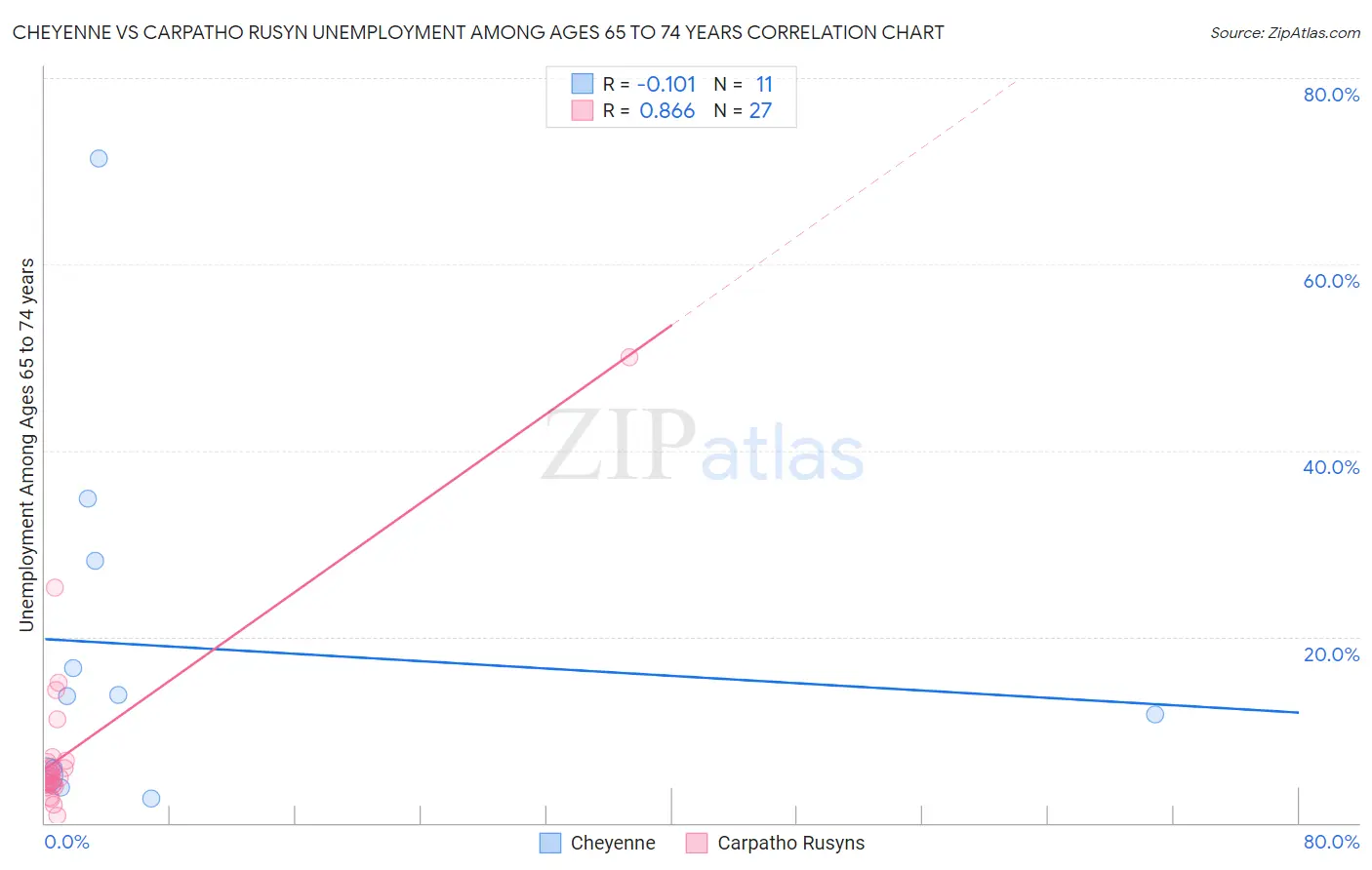 Cheyenne vs Carpatho Rusyn Unemployment Among Ages 65 to 74 years