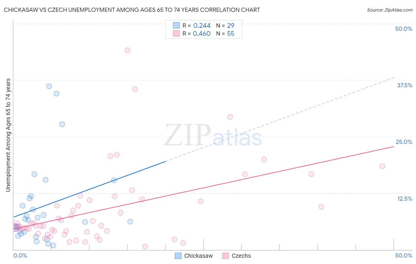 Chickasaw vs Czech Unemployment Among Ages 65 to 74 years