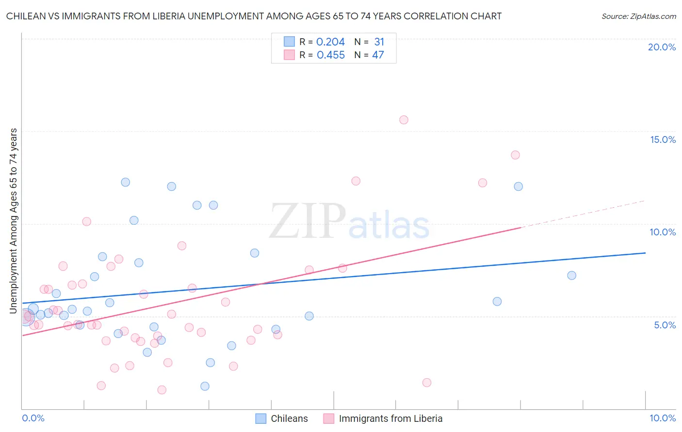 Chilean vs Immigrants from Liberia Unemployment Among Ages 65 to 74 years