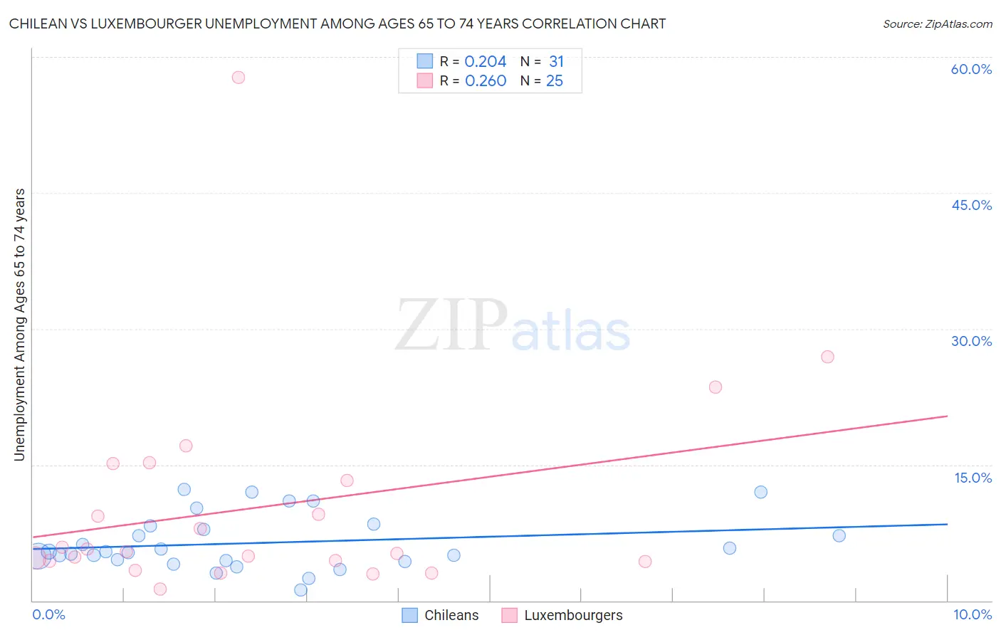 Chilean vs Luxembourger Unemployment Among Ages 65 to 74 years