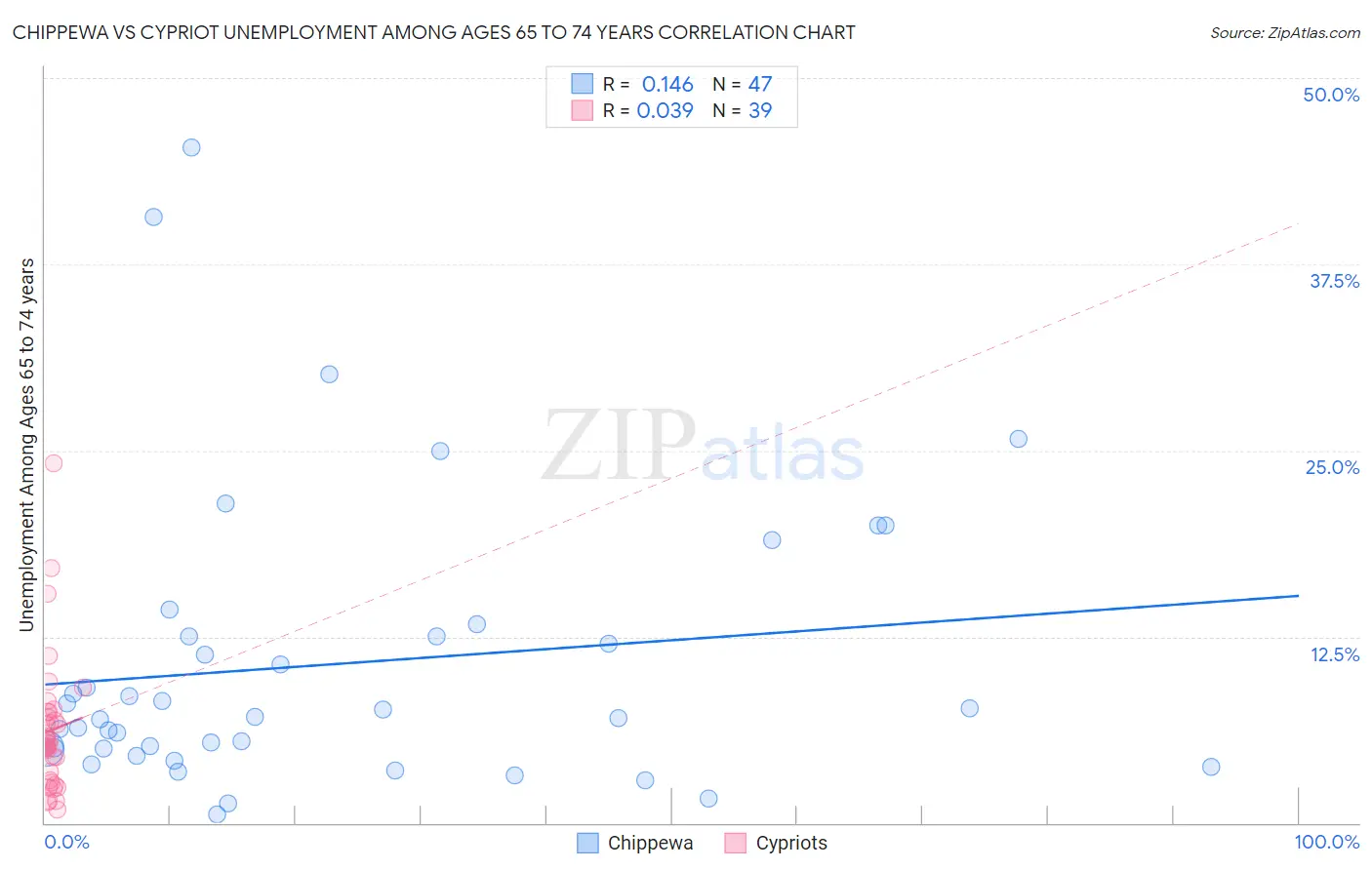 Chippewa vs Cypriot Unemployment Among Ages 65 to 74 years