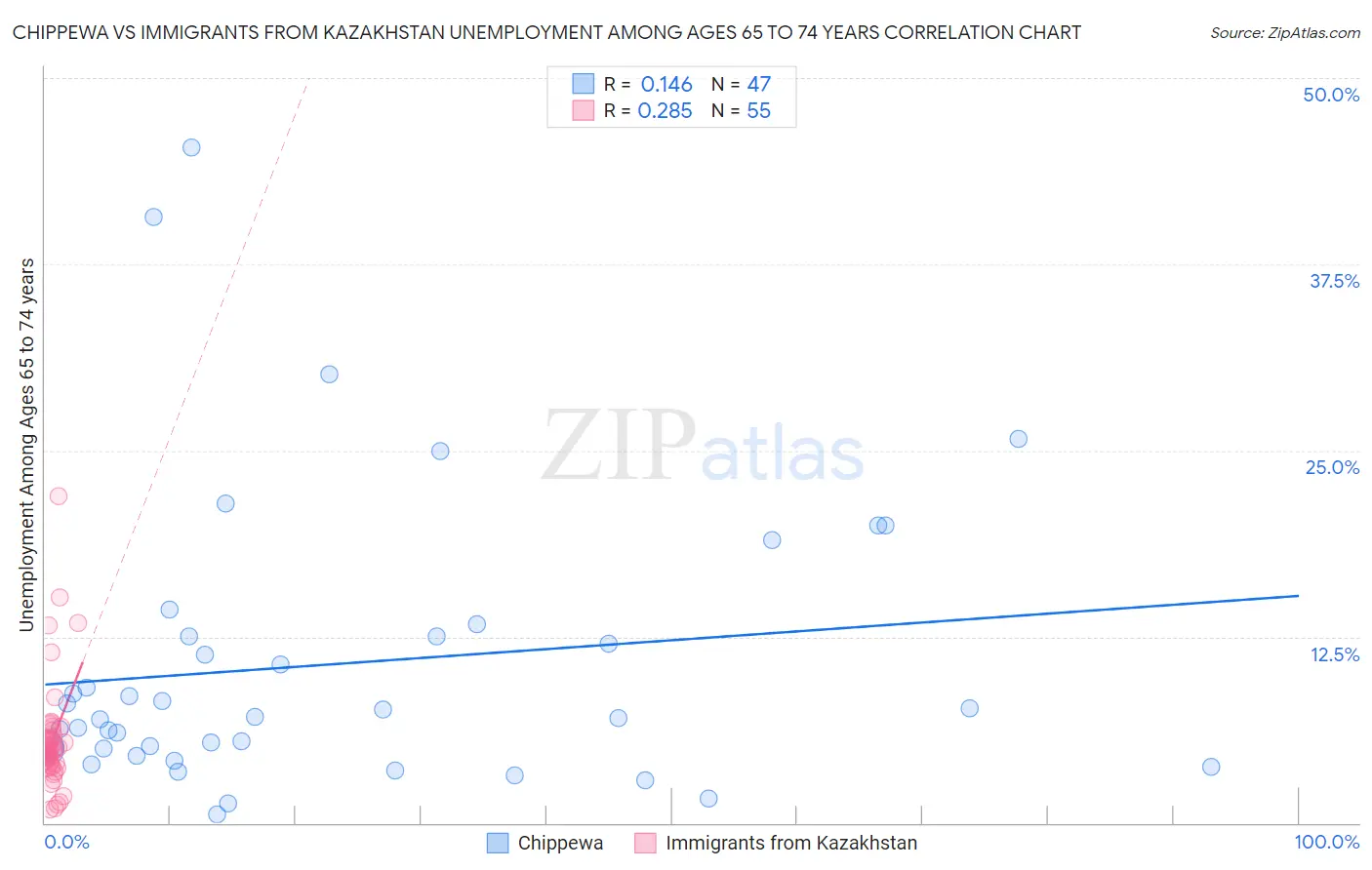 Chippewa vs Immigrants from Kazakhstan Unemployment Among Ages 65 to 74 years